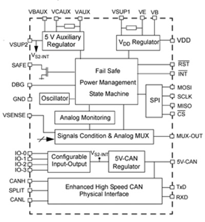Freescale’s System Basis Chip with integrated power supply and wake-up control logic Freescale’s System Basis Chip